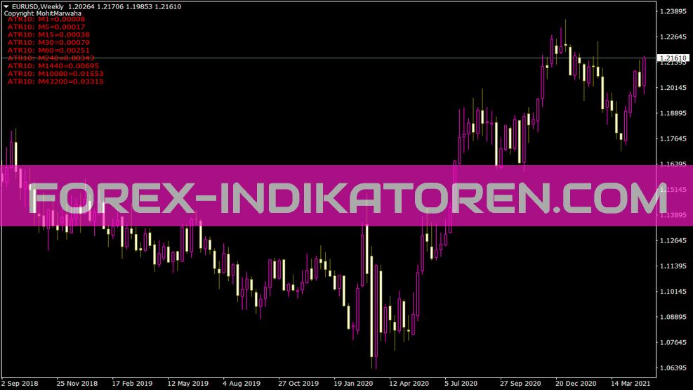 ATR Values Indicator for MT4