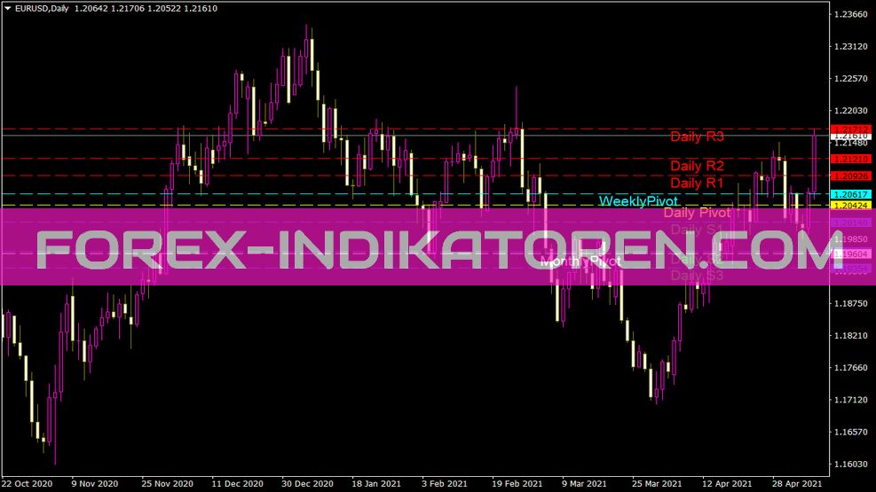 Indicateur de pivot automatique pour MT4