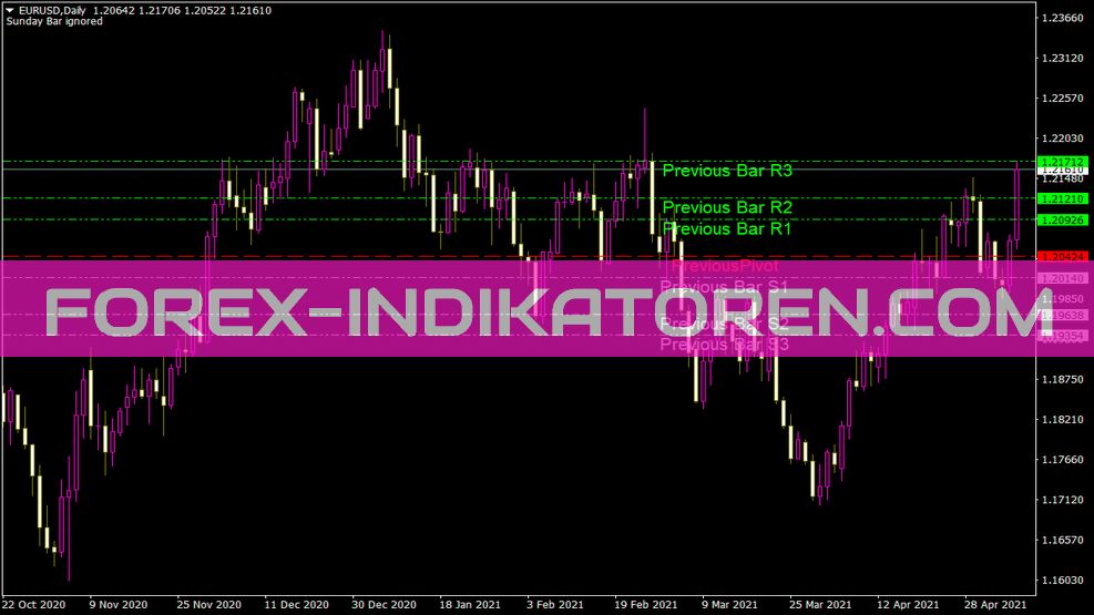 Auto Pivot Mod Indicator dla MT4