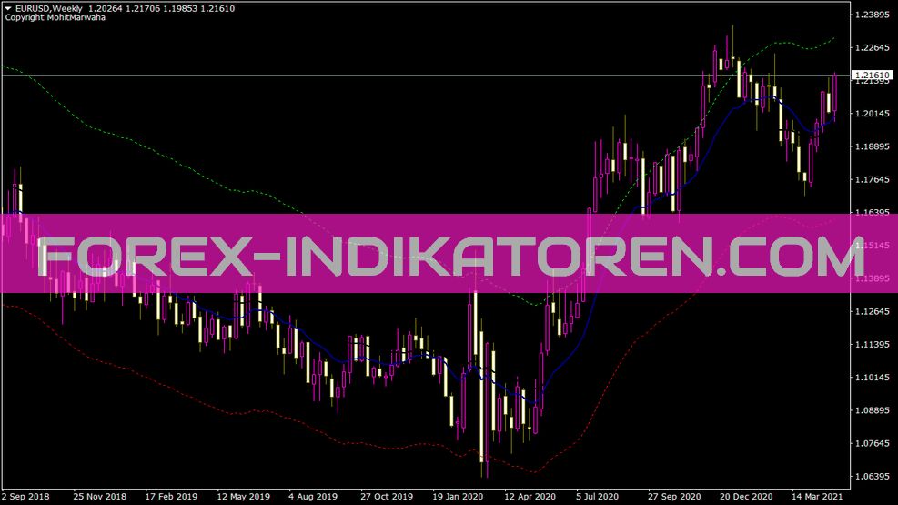 Indicador de envelope automático para MT4