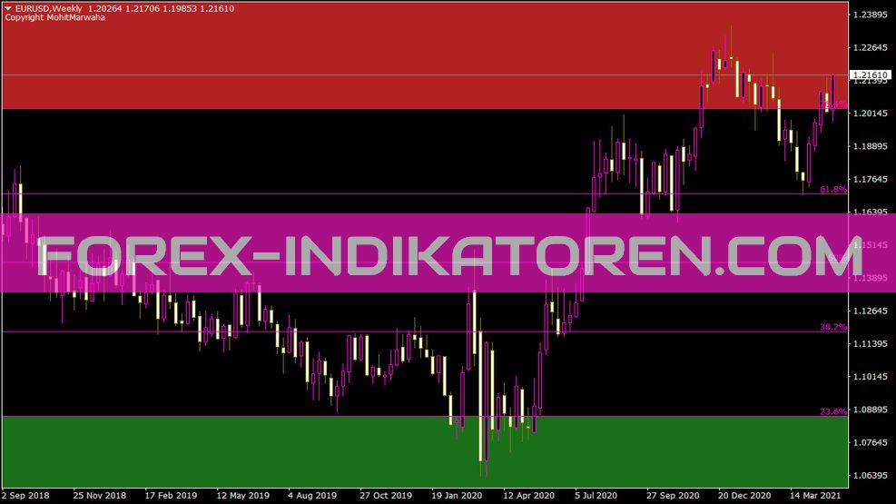 Indicador Autofib Tradezones para MT4