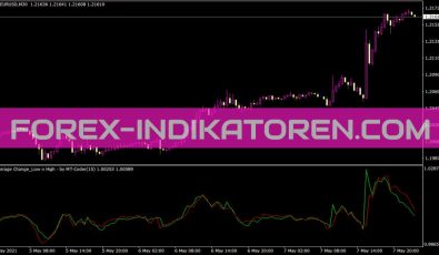 Average Change High Low Indikator für MT4