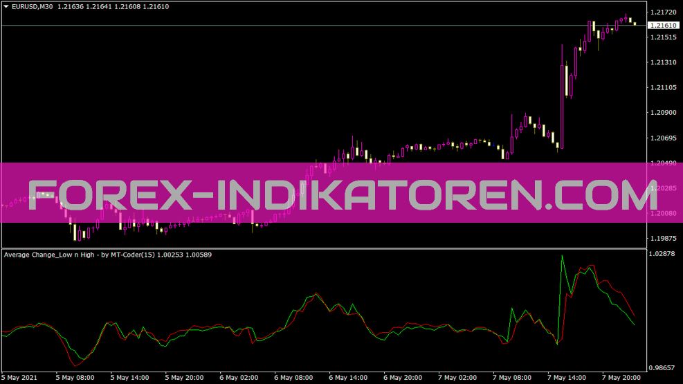 Indicador de Variação Média Alto Baixo para MT4