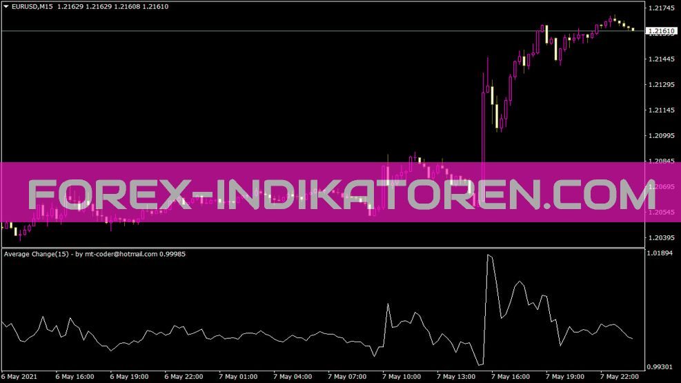 Average Change Indikator für MT4