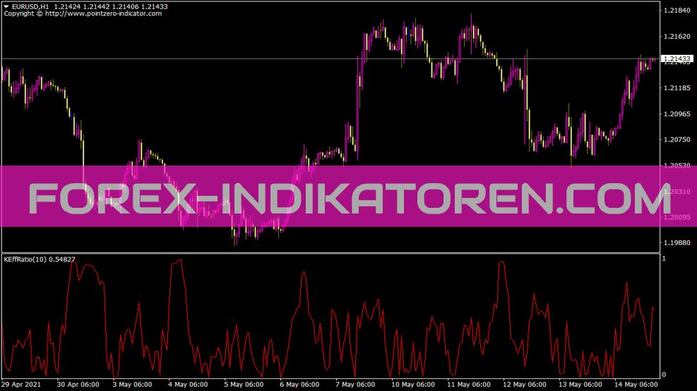 B Kaufman Efficiency Ratio Indicator for MT4