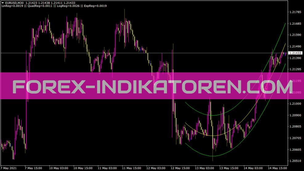 B Regression Analysis indicator for MT4