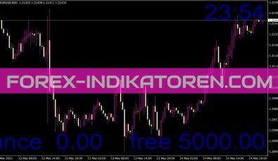 Balance Indikator für MT4