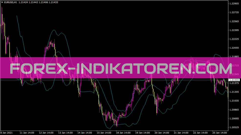 Indicatore di bande per MT4