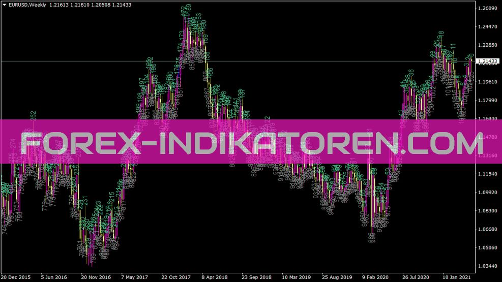 Barnumbers für MT4 Indicator