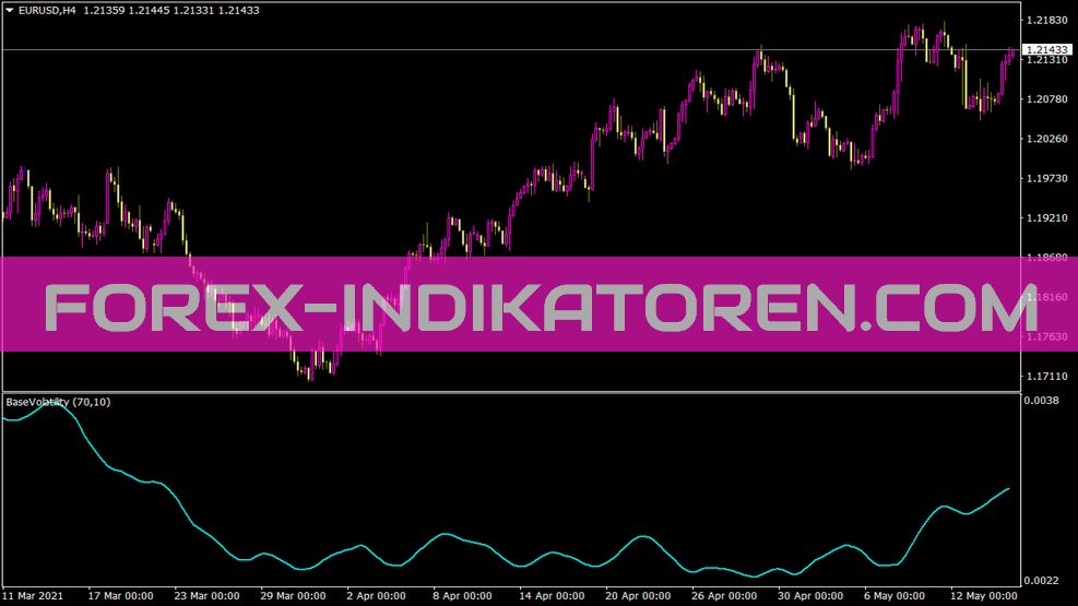 Indicatore di volatilità di base per MT4