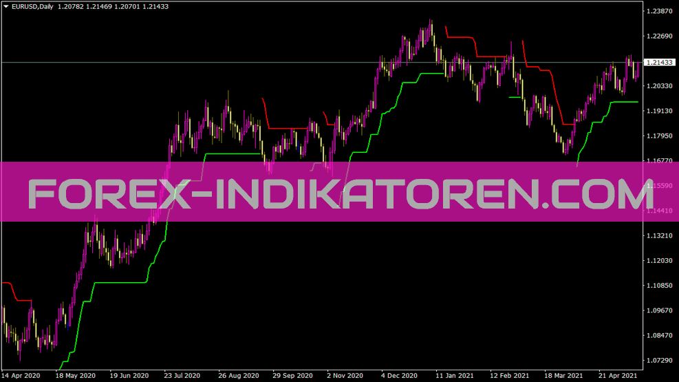 Bat ATR V1 Indicator for MT4