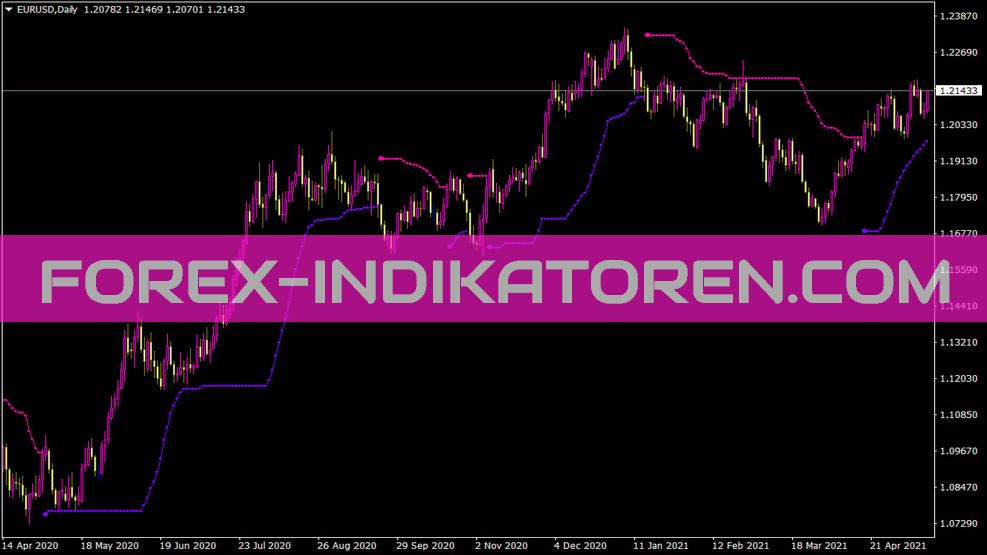 Indicador de paradas BBands para MT4