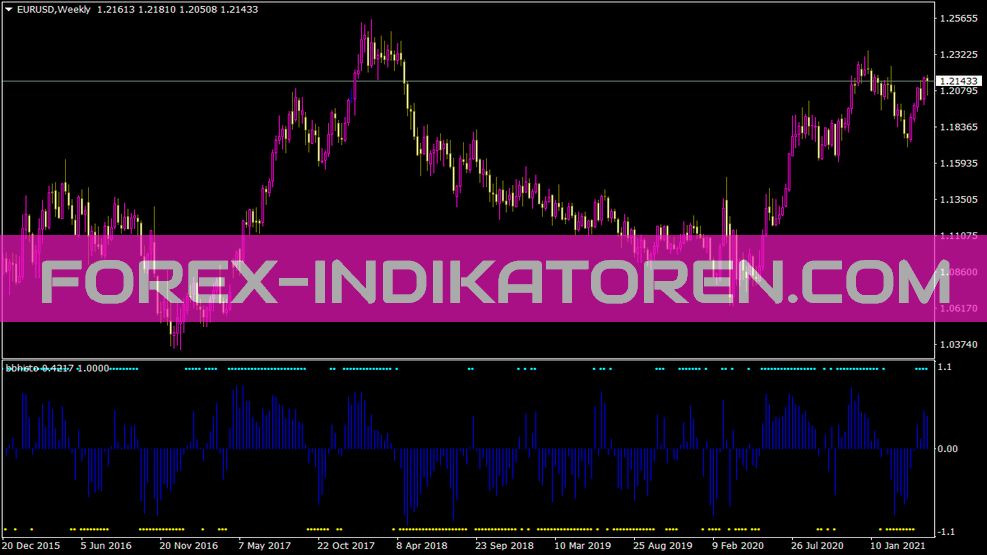 Indicatore Bbhisto per MT4