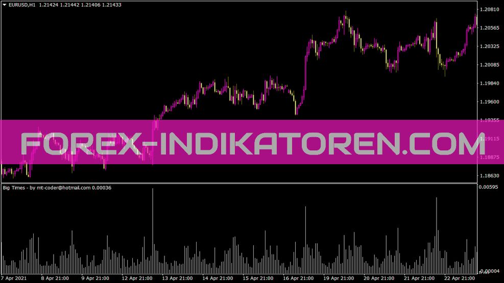 Big Times Indikator für MT4