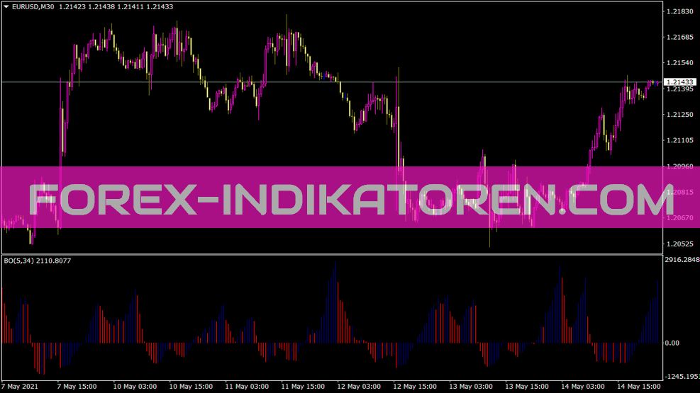 Bo Indikator für MT4