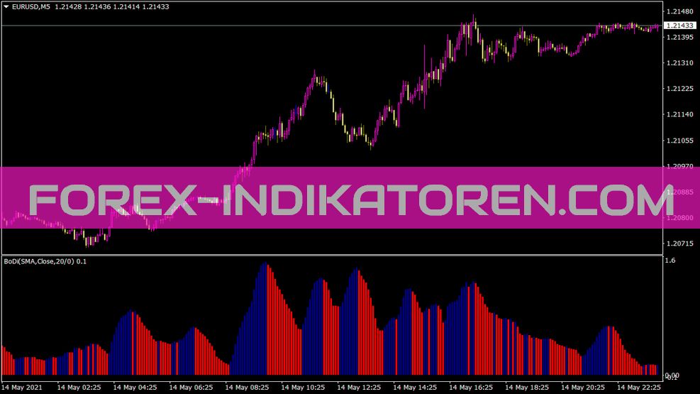 Bodi Indikator für MT4