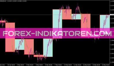 Breakout Box 5 Dailycandles Ocbox Indikator für MT4
