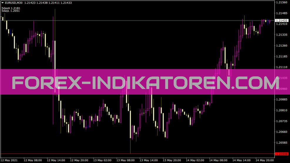 Breakout Indikator für MT4