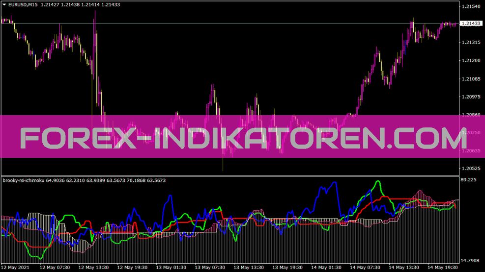 Brooky RSI Ichimoku Indicateur pour MT4