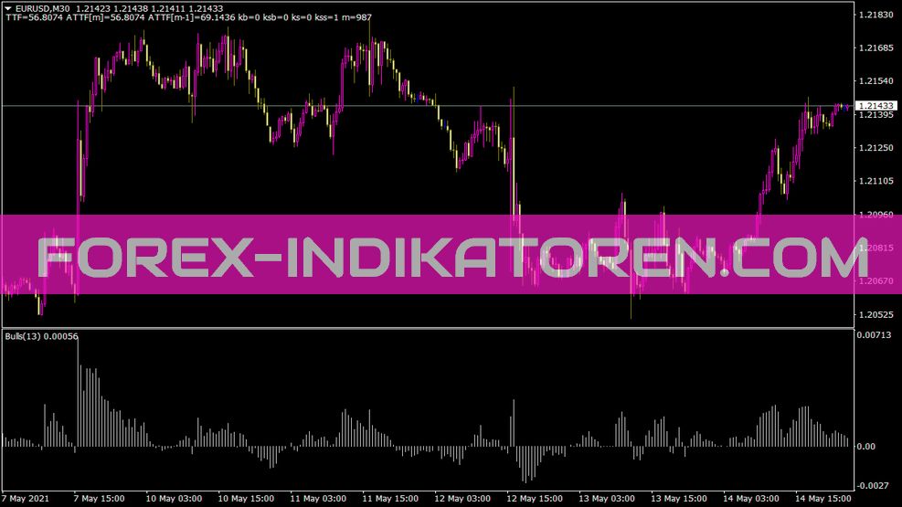 Indicateur de taureaux pour MT4