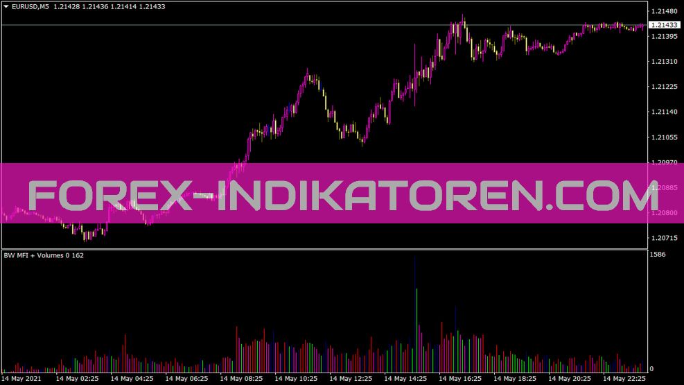 Bw Mfi Indicador de Volumes para MT4