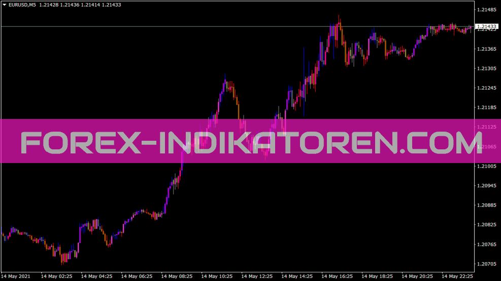 Indicateur de zone Bw pour MT4