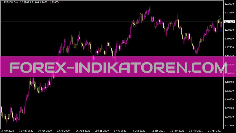 حساب يوم المستقبل Indikator für MT4