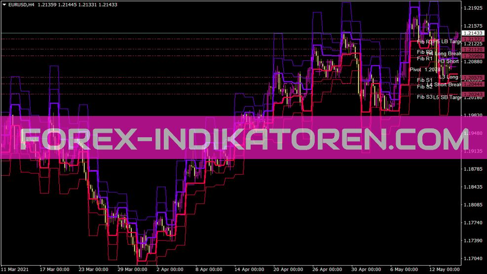 Camarilla Alertwfibs indicator for MT4