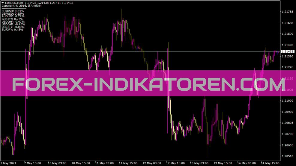 Indicatore di differenza di candela per MT4