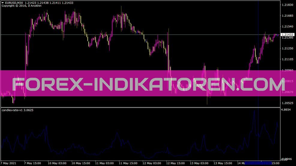 Candles Ratio V1 Indikator für MT4