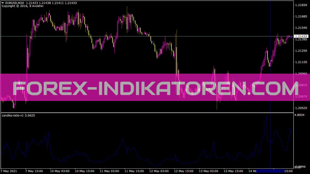 Candles Ratio V1 Indikator für MT4