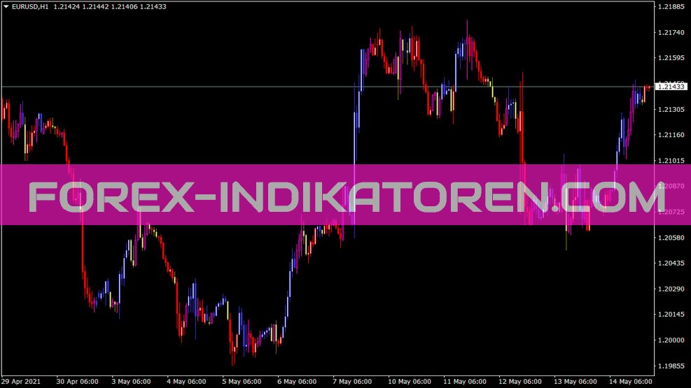 Candlesticks CW Indikator
