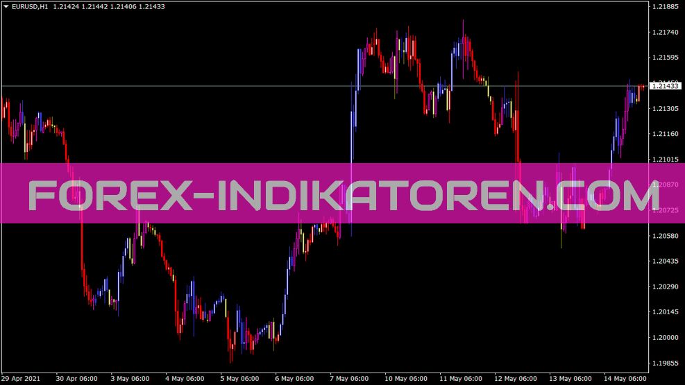 Candlesticks CW Indikator