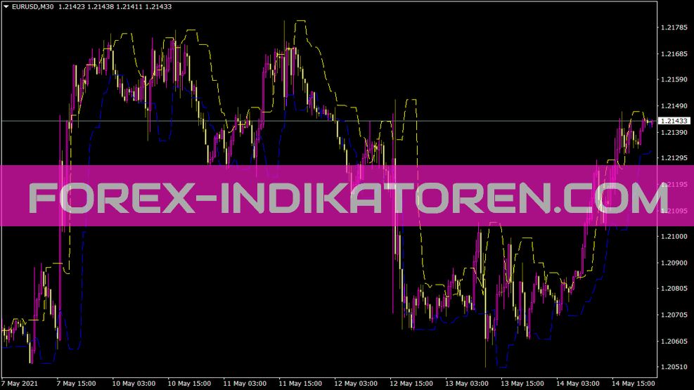 Candlestop indicator for MT4