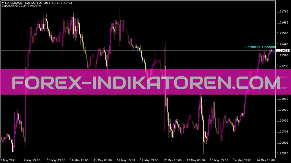 Indicatore del tempo delle candele per MT4