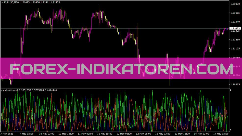 Candrelation V2 Indikator für MT4