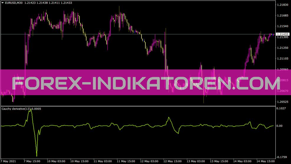 Cauchy Derivative Indikator