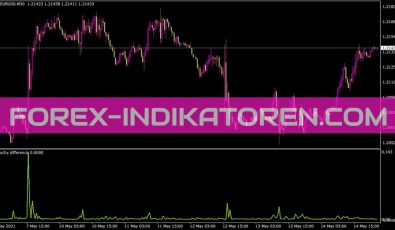 Cauchy Difference Indikator für MT4