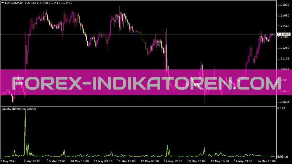 Indicador de diferença de Cauchy para MT4