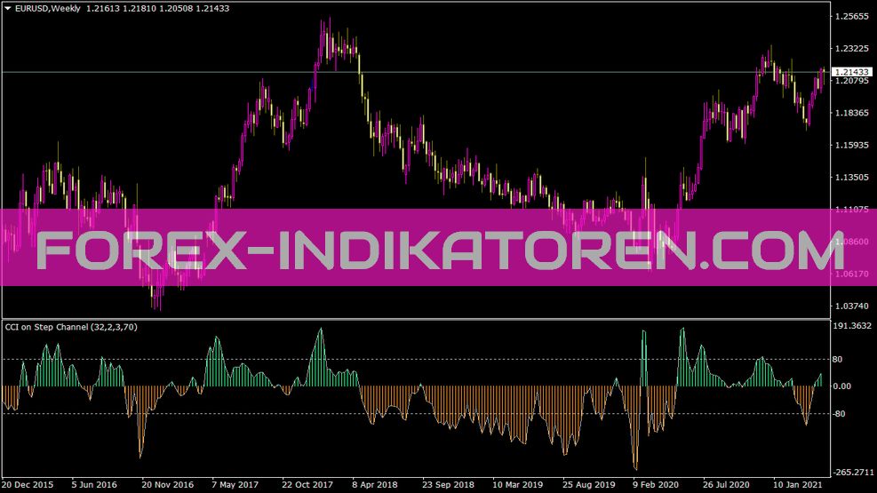 Cci on Stepchannel Indicator for MT4