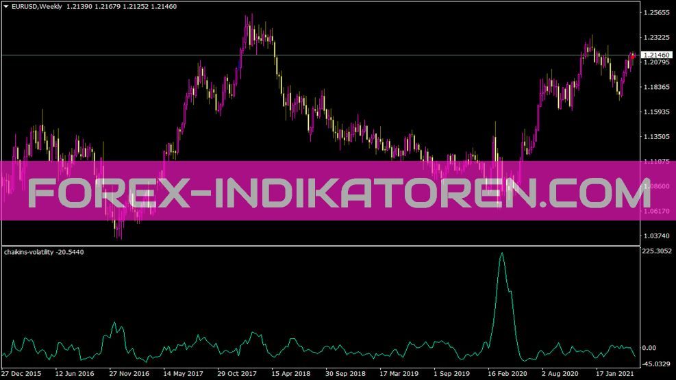 Chaikins Volatility Indikator für MT4