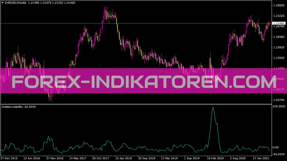 Chaikin's Volatility Indicator for MT4