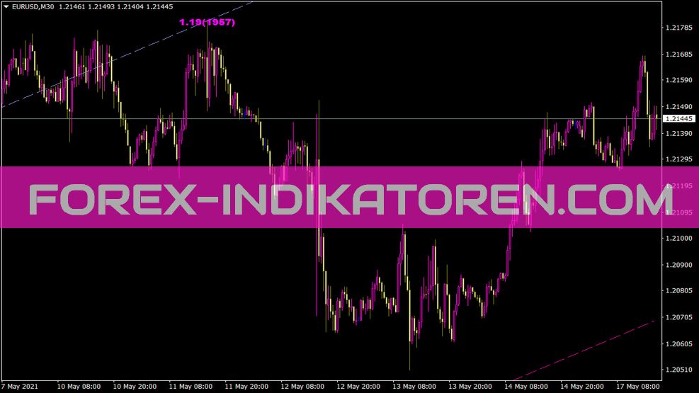Channel ZZ V2 En Indikator