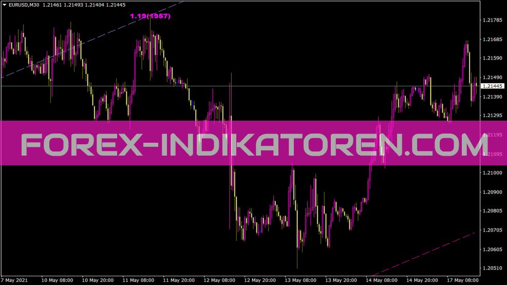 Channel ZZ V2 En indicator for MT4