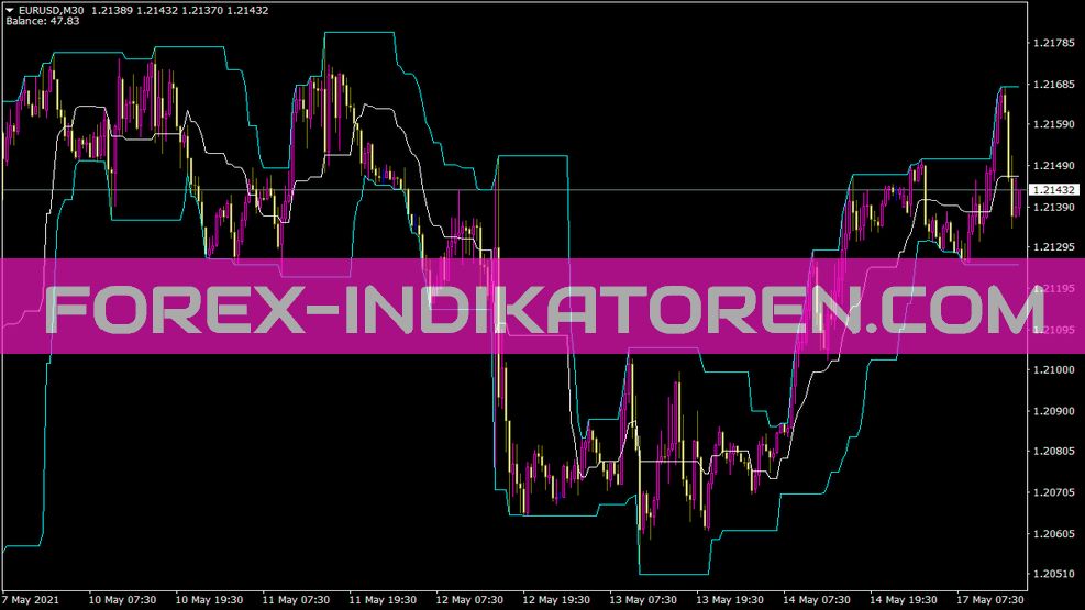 Indicador de canais para MT4