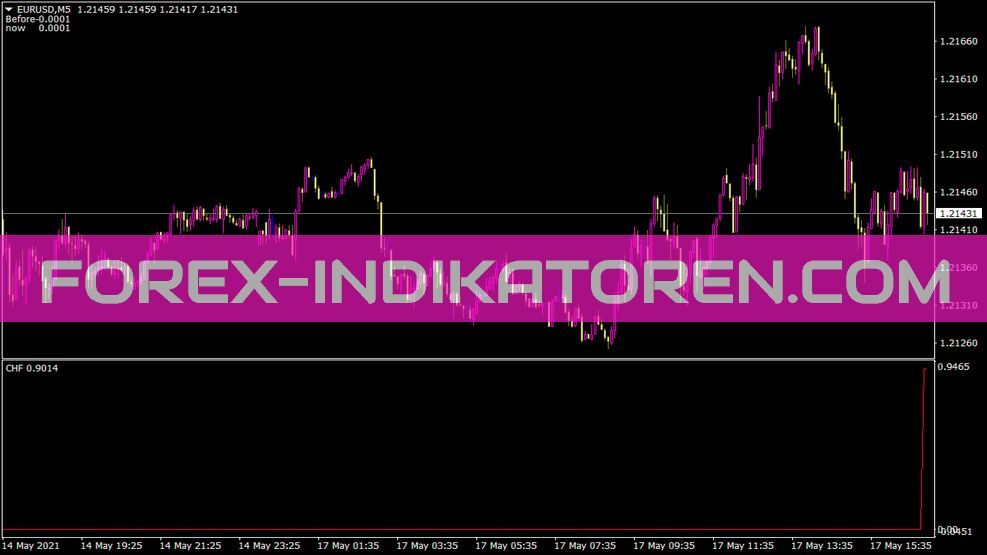 Chf Corr Eur Indikator für MT4
