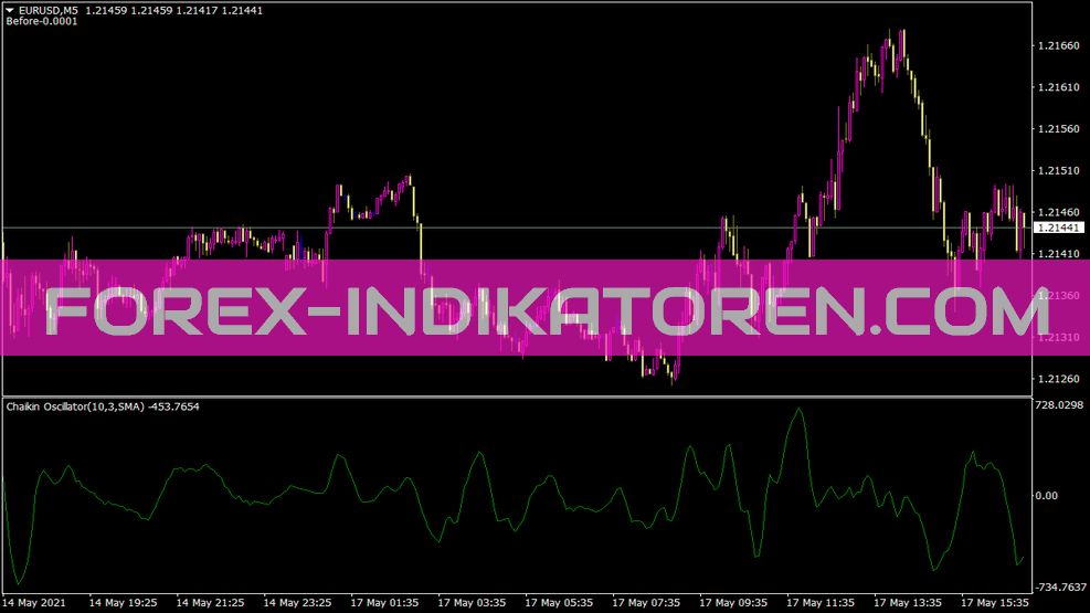 Cho Indikator für MT4