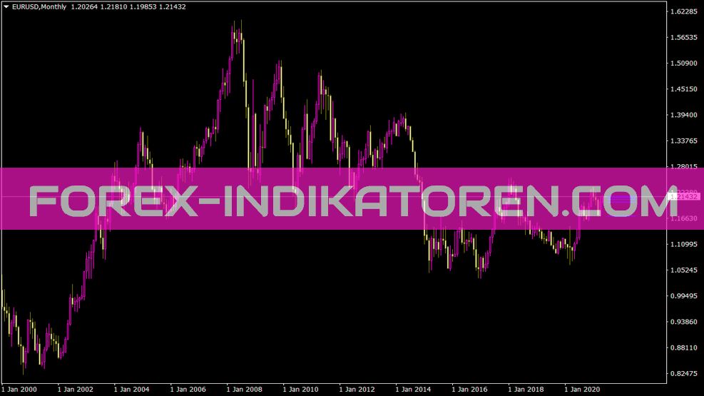 Close EMA 20 Indikátor pre MT4