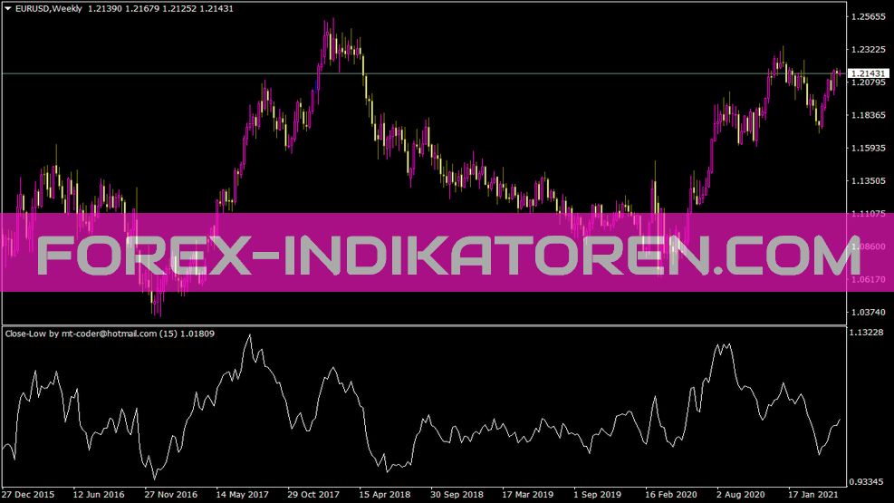 Close Low Indicator for MT4