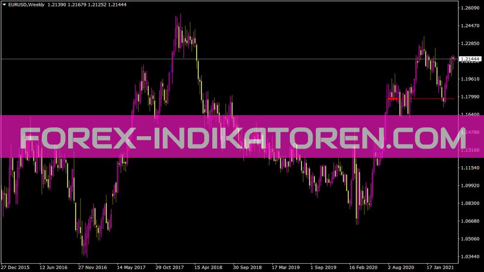 Indicador Cndl de nivel de cm para MT4